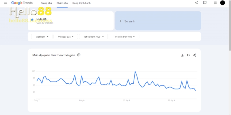 Mức Độ Quan Tâm Đối Với Hello88 Trong 90 Ngày Qua